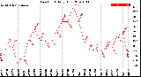 Milwaukee Weather Dew Point<br>Daily High