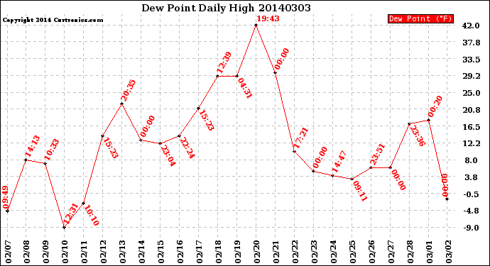 Milwaukee Weather Dew Point<br>Daily High