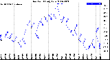 Milwaukee Weather Dew Point<br>Daily Low