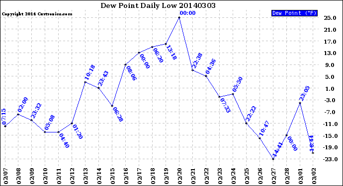 Milwaukee Weather Dew Point<br>Daily Low