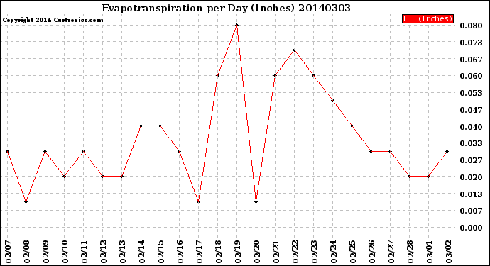 Milwaukee Weather Evapotranspiration<br>per Day (Inches)