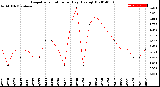 Milwaukee Weather Evapotranspiration<br>per Day (Ozs sq/ft)