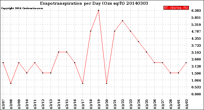 Milwaukee Weather Evapotranspiration<br>per Day (Ozs sq/ft)