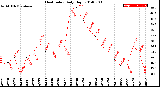Milwaukee Weather Heat Index<br>Daily High