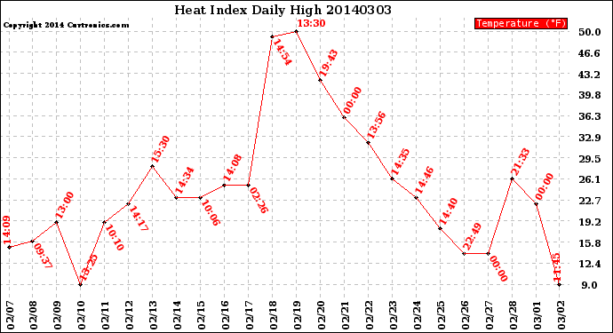 Milwaukee Weather Heat Index<br>Daily High