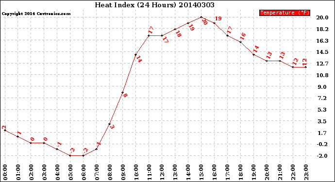 Milwaukee Weather Heat Index<br>(24 Hours)