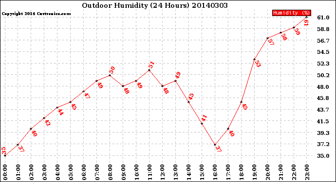 Milwaukee Weather Outdoor Humidity<br>(24 Hours)
