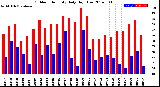Milwaukee Weather Outdoor Humidity<br>Daily High/Low