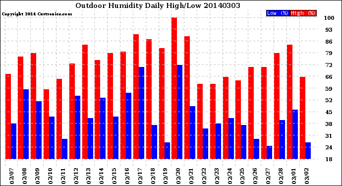 Milwaukee Weather Outdoor Humidity<br>Daily High/Low