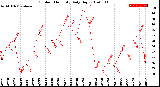 Milwaukee Weather Outdoor Humidity<br>Daily High