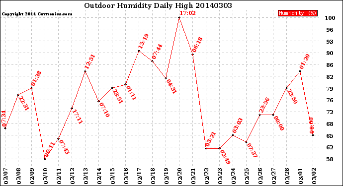 Milwaukee Weather Outdoor Humidity<br>Daily High