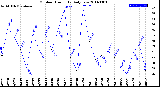 Milwaukee Weather Outdoor Humidity<br>Daily Low