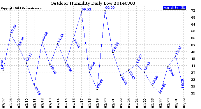 Milwaukee Weather Outdoor Humidity<br>Daily Low