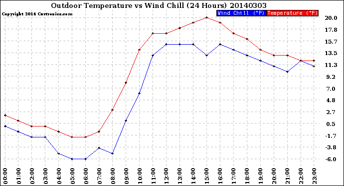 Milwaukee Weather Outdoor Temperature<br>vs Wind Chill<br>(24 Hours)