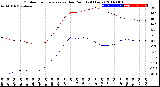 Milwaukee Weather Outdoor Temperature<br>vs Dew Point<br>(24 Hours)