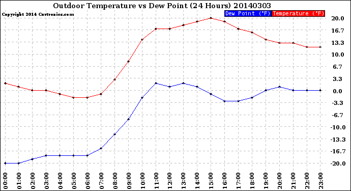 Milwaukee Weather Outdoor Temperature<br>vs Dew Point<br>(24 Hours)