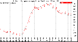 Milwaukee Weather Outdoor Temperature<br>per Hour<br>(24 Hours)
