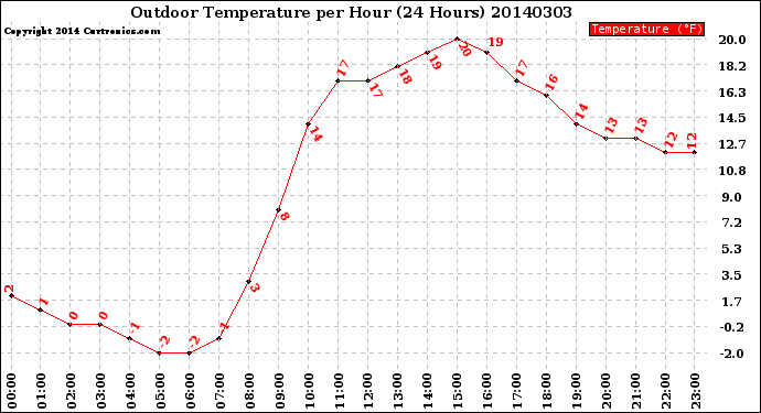 Milwaukee Weather Outdoor Temperature<br>per Hour<br>(24 Hours)