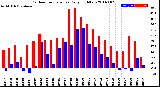 Milwaukee Weather Outdoor Temperature<br>Daily High/Low
