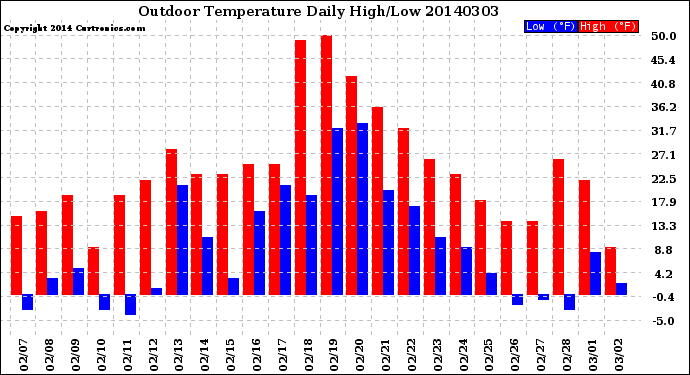 Milwaukee Weather Outdoor Temperature<br>Daily High/Low