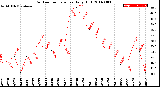 Milwaukee Weather Outdoor Temperature<br>Daily High