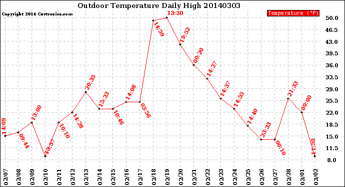 Milwaukee Weather Outdoor Temperature<br>Daily High