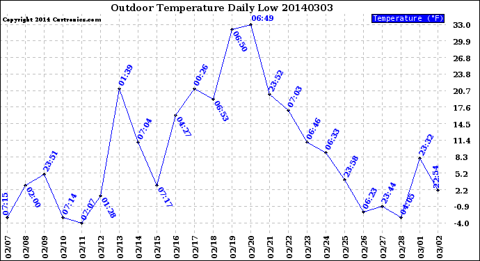 Milwaukee Weather Outdoor Temperature<br>Daily Low