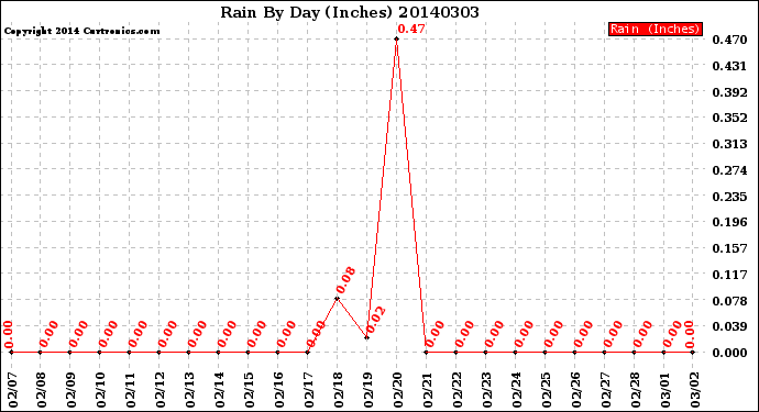 Milwaukee Weather Rain<br>By Day<br>(Inches)