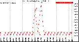Milwaukee Weather Rain Rate<br>Daily High