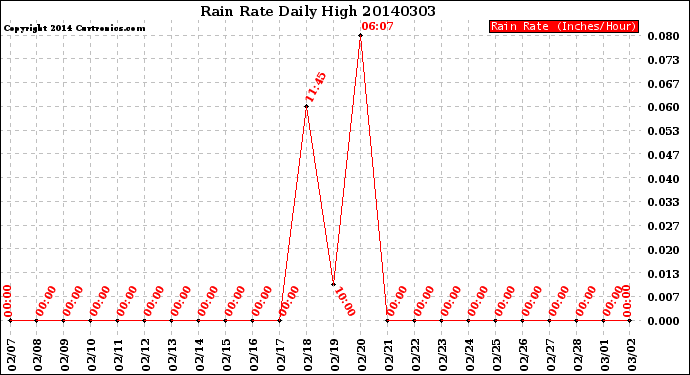 Milwaukee Weather Rain Rate<br>Daily High