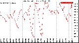 Milwaukee Weather Solar Radiation<br>Daily
