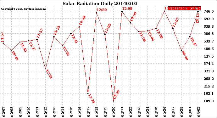 Milwaukee Weather Solar Radiation<br>Daily