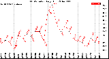 Milwaukee Weather THSW Index<br>Daily High