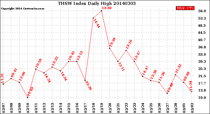 Milwaukee Weather THSW Index<br>Daily High