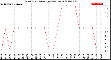 Milwaukee Weather Wind Speed<br>Average<br>(24 Hours)