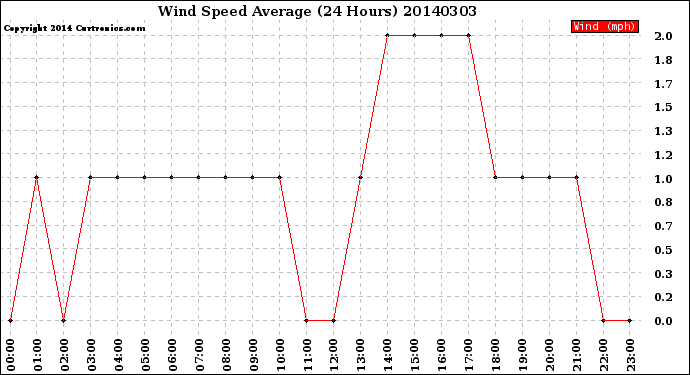 Milwaukee Weather Wind Speed<br>Average<br>(24 Hours)