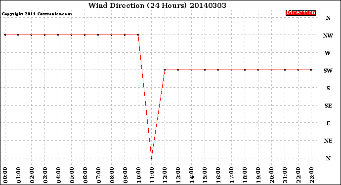 Milwaukee Weather Wind Direction<br>(24 Hours)