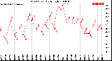Milwaukee Weather Wind Speed<br>Daily High