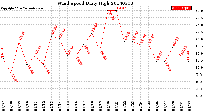 Milwaukee Weather Wind Speed<br>Daily High