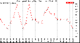 Milwaukee Weather Wind Speed<br>Hourly High<br>(24 Hours)