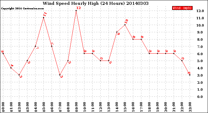 Milwaukee Weather Wind Speed<br>Hourly High<br>(24 Hours)