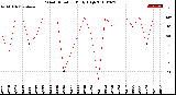 Milwaukee Weather Wind Direction<br>Daily High