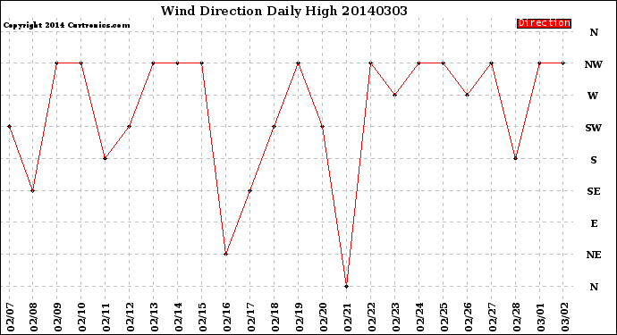 Milwaukee Weather Wind Direction<br>Daily High