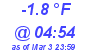 Milwaukee Weather Temperature Low Today