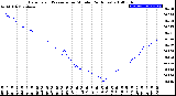 Milwaukee Weather Barometric Pressure<br>per Minute<br>(24 Hours)