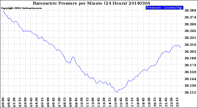 Milwaukee Weather Barometric Pressure<br>per Minute<br>(24 Hours)