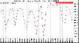 Milwaukee Weather Solar Radiation<br>Avg per Day W/m2/minute