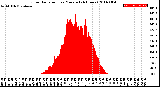 Milwaukee Weather Solar Radiation<br>per Minute<br>(24 Hours)