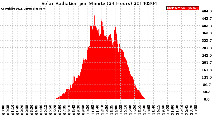 Milwaukee Weather Solar Radiation<br>per Minute<br>(24 Hours)