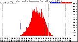 Milwaukee Weather Solar Radiation<br>& Day Average<br>per Minute<br>(Today)